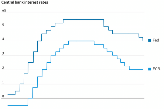 ECB và FED đang đi theo những hướng khác nhau, điều này liệu có thể kéo dài?