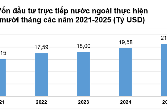 Đầu tư công và FDI thực hiện đạt quy mô cao nhất 5 năm qua