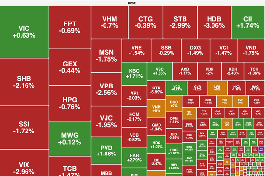 Thanh khoản mất hút, VN-Index giảm hơn 12 điểm
