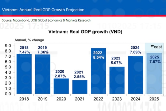 UOB nâng dự báo tăng trưởng GDP Việt Nam năm 2025