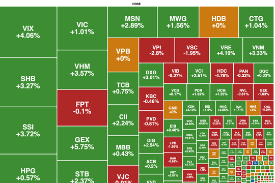 VN-Index lấy lại sắc xanh