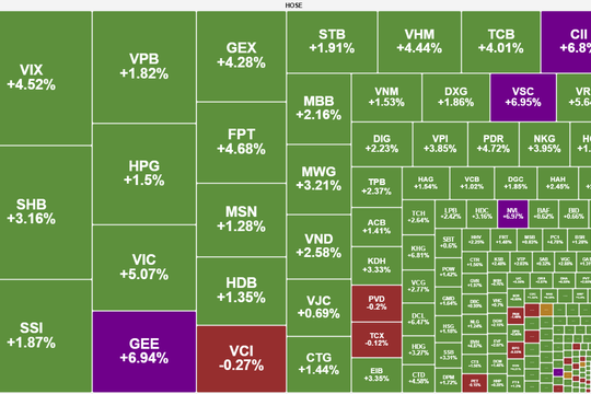 Cổ phiếu ngân hàng dẫn dắt, VN-Index bứt phá gần 40 điểm