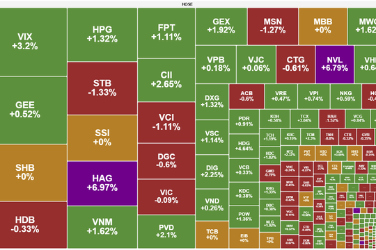 Cổ phiếu trụ giúp VN-Index đảo chiều cuối phiên