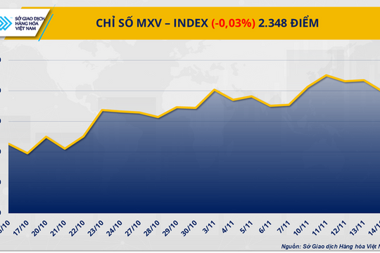 Giá  đồng COMEX suy yếu kéo lùi chỉ số MXV-Index