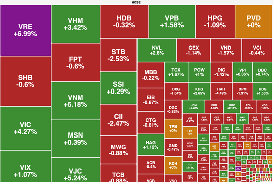 Các mã trụ lớn "gồng gánh" chỉ số VN-Index , dòng tiền vẫn trầm lắng