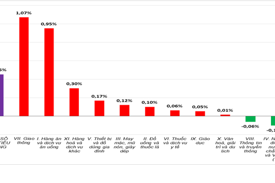 11 tháng năm 2025: CPI tăng 3,29%, lạm phát cơ bản tăng 3,21%