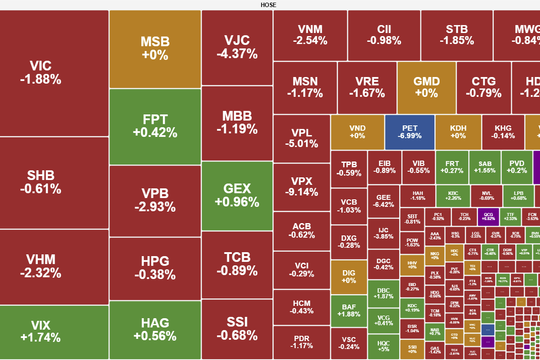 Cổ phiếu "trụ" Vingroup, ngân hàng bị bán tháo, VN-Index rơi xuống dưới ngưỡng 1.700 điểm