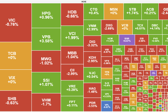 Thị trường giằng co quanh 1.650 điểm, cổ phiếu chứng khoán, dầu khí nỗ lực chống đỡ