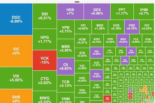 Thị trường đảo chiều ngoạn mục trong phiên chiều, VN-Index tiến sát mốc 1.680 điểm nhờ cổ phiếu ngân hàng và chứng khoán