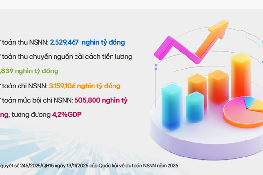 Bộ Tài chính công khai báo cáo dành cho công dân về dự toán ngân sách nhà nước năm 2026