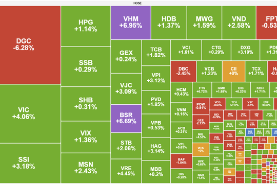 Nhóm Vingroup dẫn dắt VN-Index bứt phá, thành công chinh phục mốc 1.700 điểm