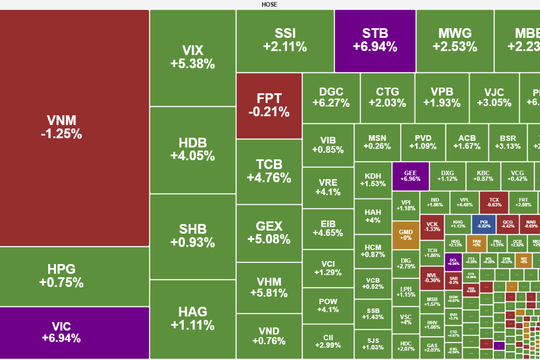 Sắc xanh lan tỏa tích cực, VN Index vượt 1.750 điểm