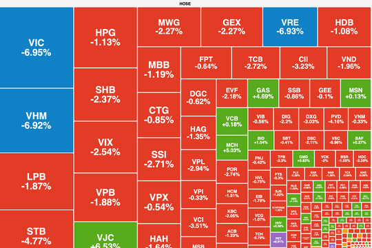Nhóm Vingroup đồng loạt giảm sàn, VN-Index giảm 40 điểm