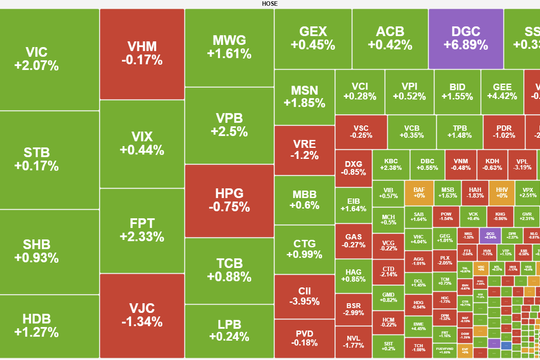 Cổ phiếu ngân hàng và dòng tiền từ khối ngoại kéo VN-Index đảo chiều cuối phiên