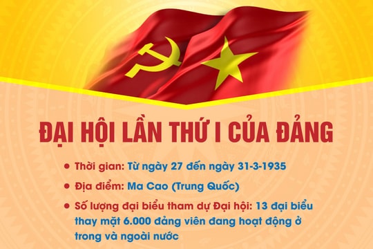 Dấu ấn các kỳ đại hội toàn quốc của Đảng Cộng sản Việt Nam - Kỳ I: Đại hội đại biểu toàn quốc lần thứ I của Đảng (1935): Khôi phục tổ chức, thống nhất các phong trào đấu tranh cách mạng dưới sự lãnh đạo của Đảng