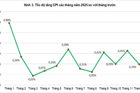 Năm 2025: CPI tăng 3,31%, lạm phát cơ bản tăng 3,21%