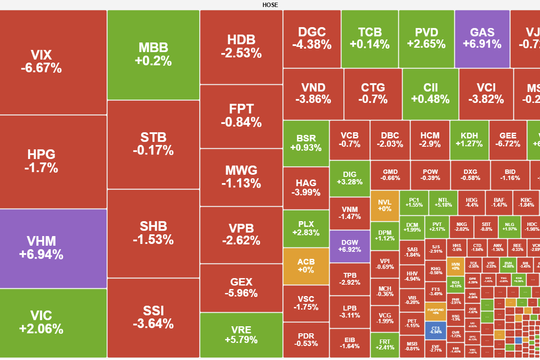 Giằng co khi áp lực bán gia tăng ở vùng đỉnh cũ, VN-Index vẫn tăng nhẹ phiên đầu năm