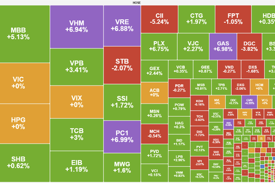 Cổ phiếu lớn dẫn dắt, VN-Index tăng 28 điểm