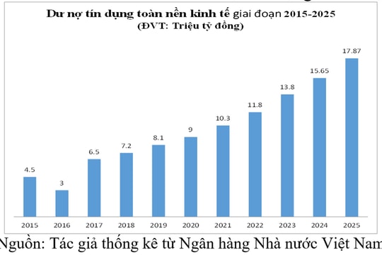 Bước nhảy vọt tăng trưởng tín dụng thập kỷ và chiến lược “đòn bẩy” năm 2026