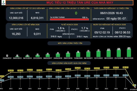 12 triệu tấn Urea – dấu mốc của hành trình 15 năm và khởi đầu giai đoạn phát triển mới