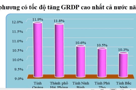 Lần đầu tiên công bố GRDP 34 tỉnh, thành: 'Trái ngọt' từ việc sử dụng hiệu các quả dòng vốn đầu tư