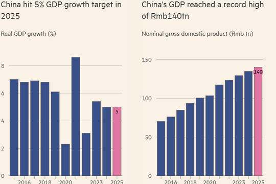 GDP năm 2025 của Trung Quốc tăng trưởng 5% nhờ xuất khẩu bù đắp cho triển vọng kinh tế trong nước yếu