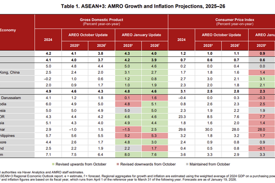 AMRO: Khu vực ASEAN+3 dự kiến ​​sẽ tăng trưởng 4,0% trong năm 2026