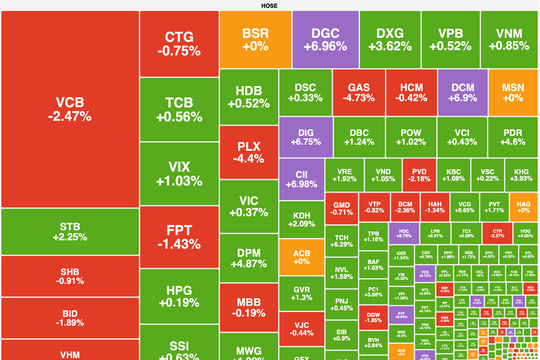“Hụt hơi” cuối phiên, VN-Index điều chỉnh giảm nhẹ