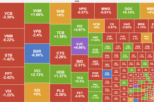 Áp lực chốt lời đẩy VN-Index về vùng 1.870 điểm