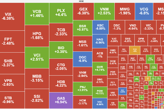 Lực bán áp đảo, VN-Index lùi về mốc 1.840 điểm