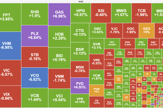 Cổ phiếu dầu khí bùng nổ, VN-Index vẫn tiếp đà giảm trước áp lực từ họ Vingroup