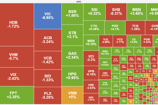 Nhóm Vingroup tiếp tục gây áp lực, VN-Index mất hơn 27 điểm