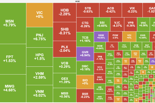 VN-Index hồi phục 12 điểm từ vùng 1.800 điểm
