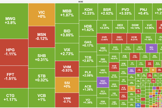 Cổ phiếu ngân hàng, bán lẻ dẫn dắt, VN-Index tiếp đà hồi phục