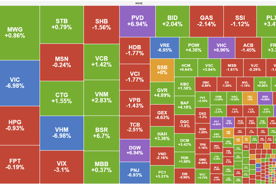 Nhóm cổ phiếu Vingroup gây áp lực lớn, VN-Index nỗ lực giành lại mốc 1.800 điểm