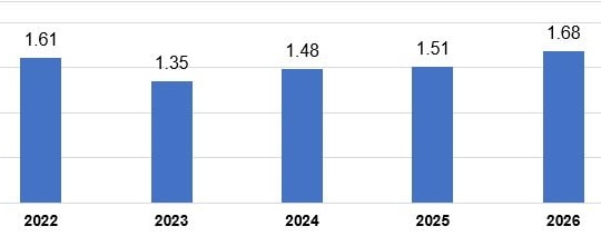 Vốn đầu tư công tăng tốc, FDI thực hiện lập đỉnh 5 năm ngay tháng đầu năm 2026