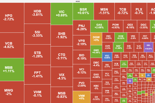 Sức ép quá lớn, VN-Index lùi sâu về vùng 1.750 điểm