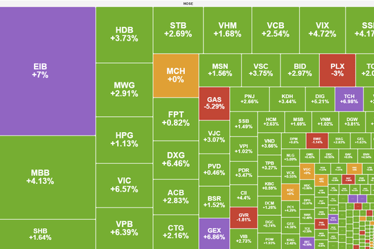 VN-Index tăng mạnh, lấy lại mốc 1.800 điểm