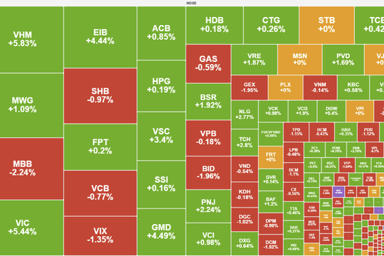Vận động quanh 1.810 điểm, VN-Index tăng 17 điểm với thanh khoản thấp