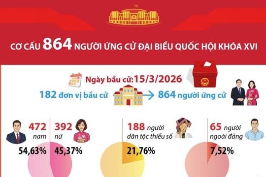 Cơ cấu 864 người ứng cử Đại biểu Quốc hội khóa XVI