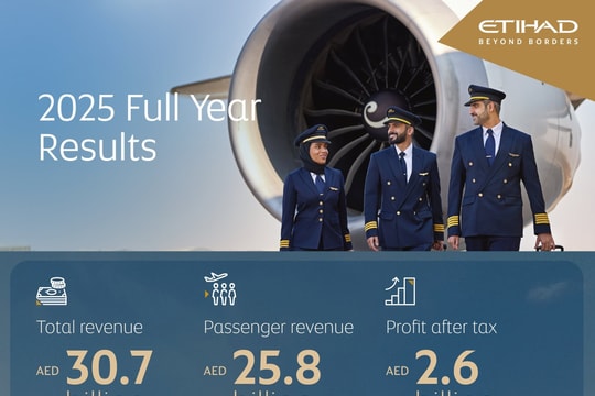 Etihad Airways đạt lợi nhuận kỷ lục năm 2025, cao nhất trong lịch sử hãng