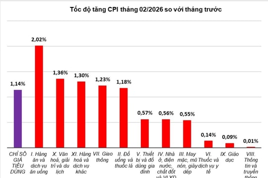 Tháng 2/2026: CPI tăng 2,94%, lạm phát cơ bản tăng 3,47% so với cùng kỳ 2025