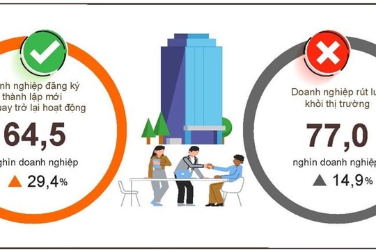 2 tháng đầu năm 2026, cả nước có gần 35,5 nghìn doanh nghiệp đăng ký thành lập mới, tăng 70,7% so với cùng kỳ năm trước