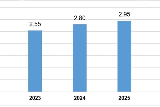 FDI thực hiện 2 tháng đầu năm 2026 lập đỉnh 5 năm, đầu tư ra nước ngoài tiếp tục bứt phá