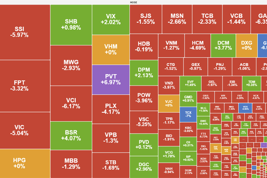 Giảm sâu hơn 40 điểm, VN-Index mất mốc 1.770 điểm