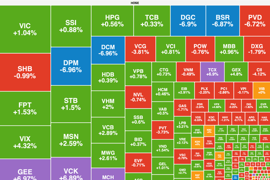 VN-Index "hụt hơi" cuối phiên