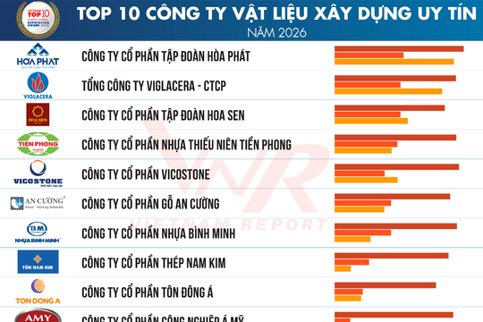 Công bố Top 10 và Top 5 Công ty Vật liệu xây dựng uy tín năm 2026