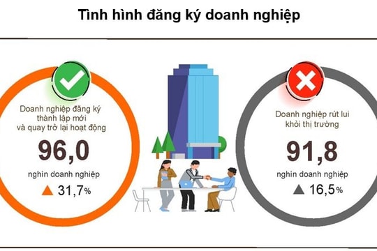 Quý I/2026: Hơn 57,4 nghìn doanh nghiệp thành lập mới, tăng 57,8% so với cùng kỳ