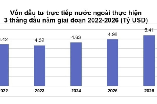 Vốn FDI thực hiện quý I/2026 lập đỉnh 5 năm, đầu tư ra nước ngoài tiếp đà bứt phá