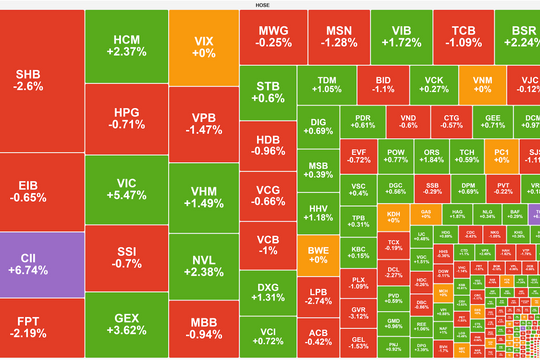 VN-Index duy trì quán tính tăng điểm, áp sát mốc 1.760